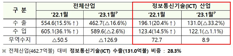 지난 달 정보통신기술 무역수지 흑자 8억 9000달러 기록