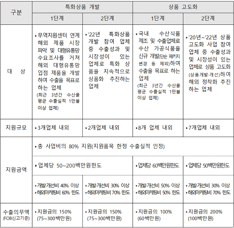 고부가가치 수산 가공식품 수출유망상품화 참여기업 모집