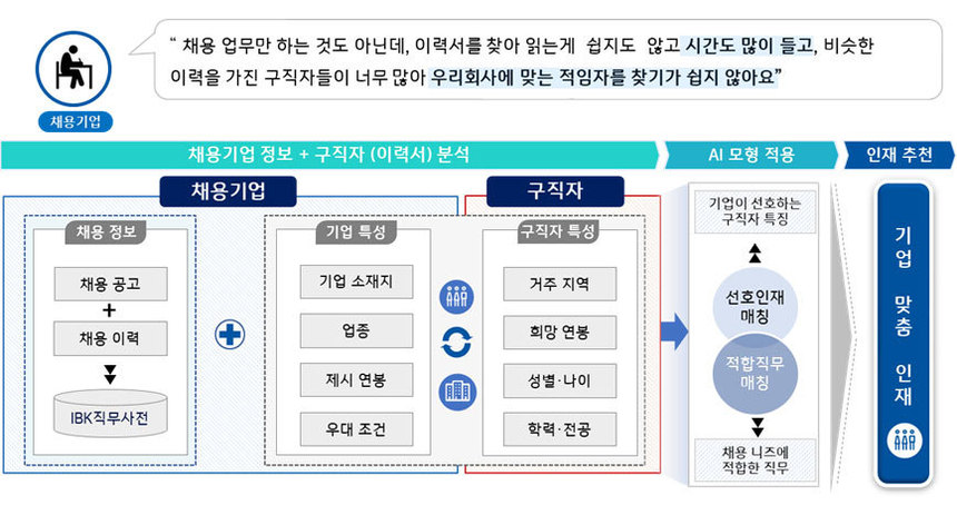 IBK기업은행, 중소기업 채용지원을 위한 ‘AI 인재PLUS+ 서비스’ 시행