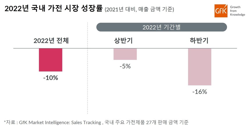 2022년 국내 가전 시장, 2021년 대비 10% 하락...코로나 특수 사라짐과 동시에 경기 하락에 따른 소비 위축 영향 크게 받아