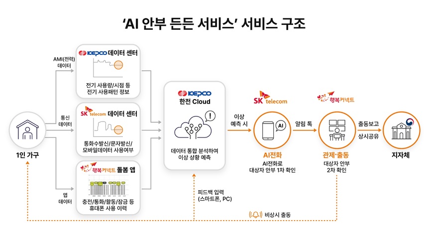 SK텔레콤, AI 기반 통합 안부 서비스로 사회안전망 강화 나선다