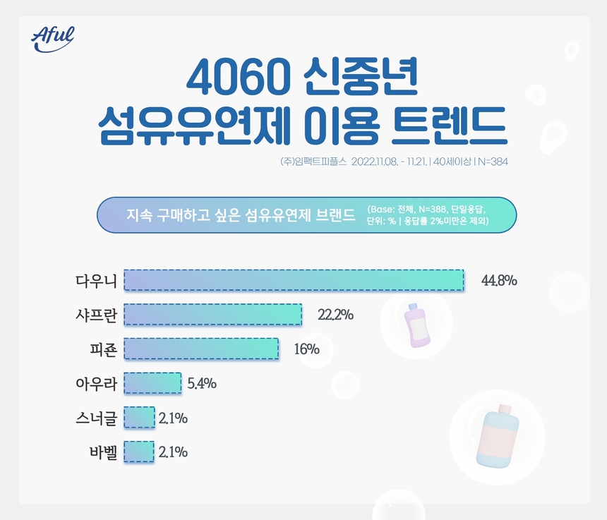 4060 신중년 섬유유연제 향후 구매 희망도 1위는 ‘다우니’