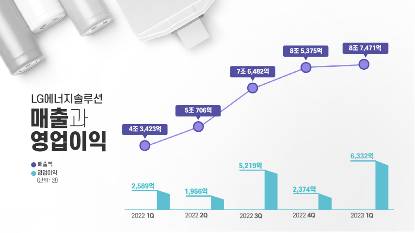 LG에너지솔루션, 지난해 1분기 상장 이후 5개 분기 연속 매출 성장세