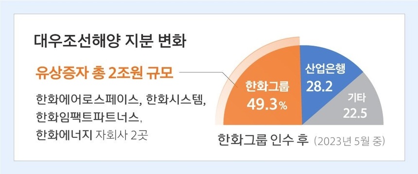 한화, 공정위의 대우조선해양 기업결합 ‘조건부 승인’ 수용