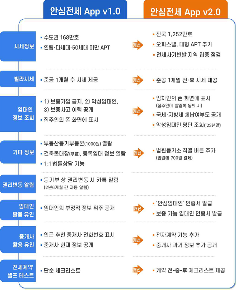 ‘안심전세앱’에서 전국 빌라·오피스텔·아파트 시세 확인 가능