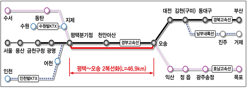 포화상태 이른 ‘평택~오송’ 구간, 46.9km 고속철도 건설
