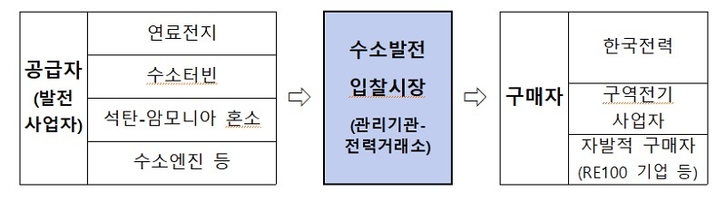 국내에 세계 최초 ‘수소발전 입찰시장’ 개설…상반기 입찰 공고