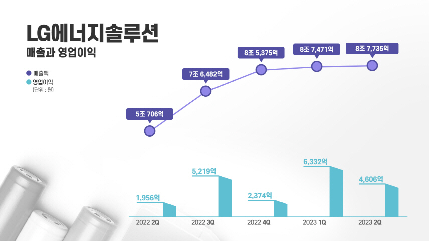 LG에너지솔루션, 전년 동기 대비 매출 73% 증가… ‘6개 분기 연속 매출 성장세’