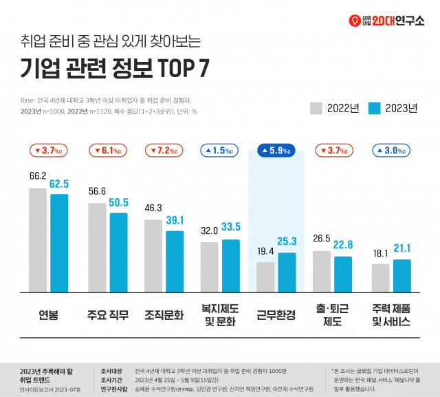 취업 준비 과정에서 입사 기업 선택 시 ‘근무 환경’ 중요도 상승
